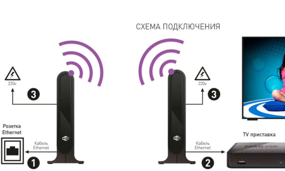 Подключение wifi к приставке. Интерактивное Телевидение беспроводное. ТВ сигнал без проводов.