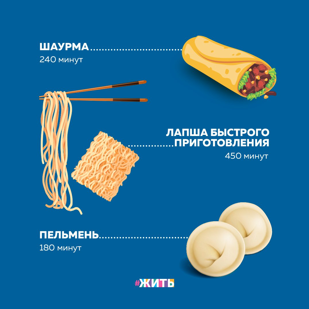 Сколько времени еда в желудке. Сколько по времени переваривается пища. Еда которая долго переваривается. Сколько переваривается доширак в желудке. Еда быстрого приготовления.