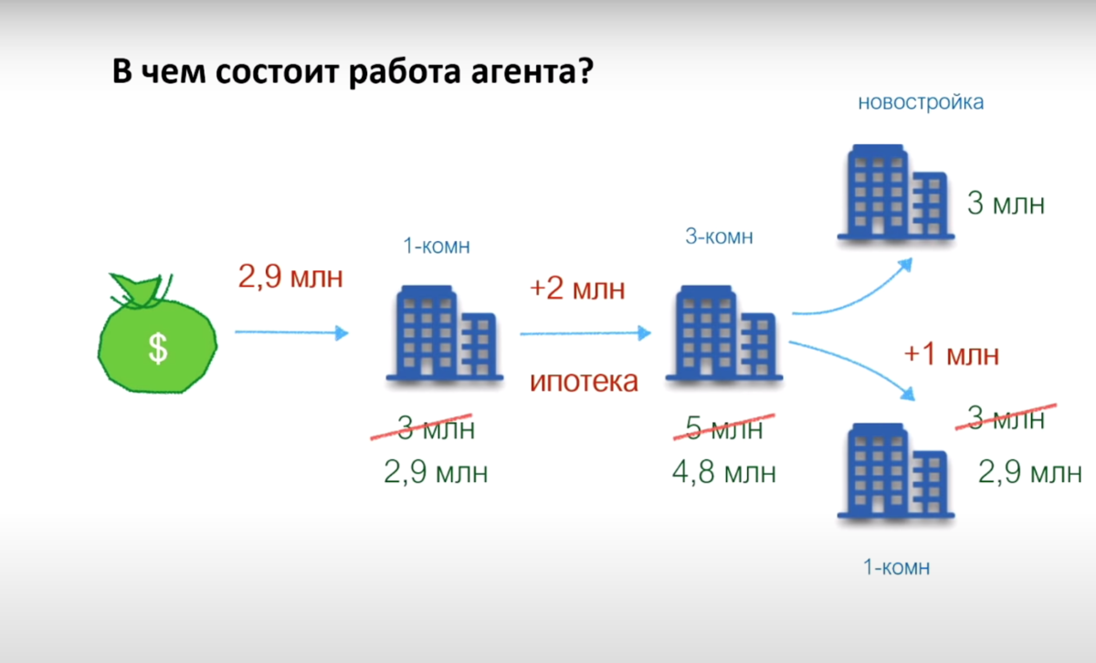 За что агент по недвижимости получает такие деньги? | Сергей Смирнов  Недвижимость | Vysotsky Estate | Дзен