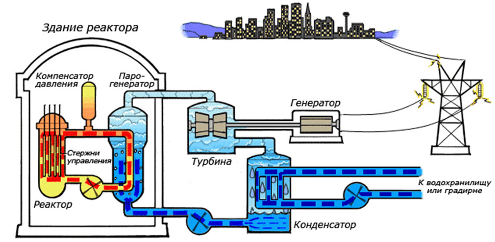 Как работает пауэр. Ядерный реактор АЭС схема. Схема действия атомного реактора. Принцип работы атомного реактора схема. PWR схема реактора.