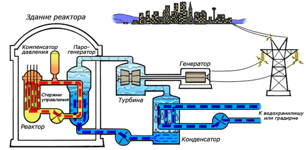 Как работает станция. Схема ядерного реактора ВВЭР. Ядерный реактор АЭС схема. Схема ядерного реактора анимация. PWR схема реактора.