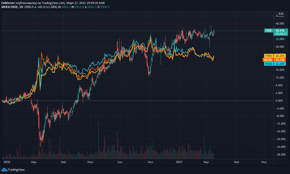 Картинка создана с применением сервиса https://ru.tradingview.com