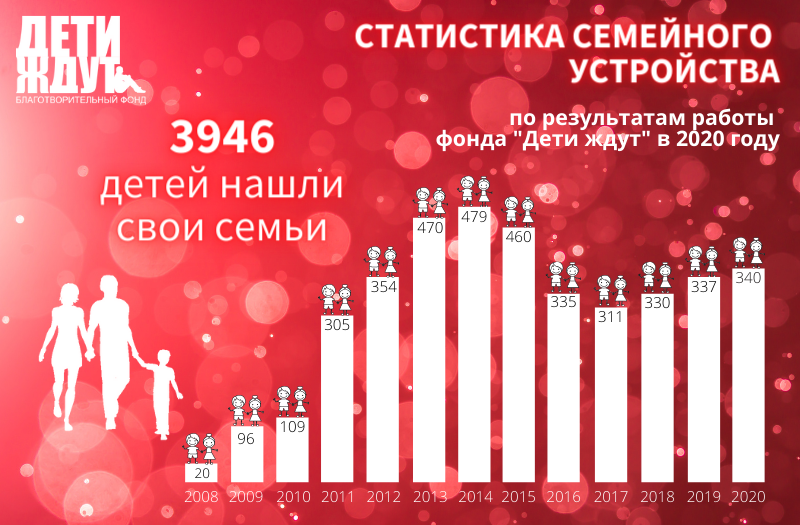 Ищите вашего ребенка на  дети-ждут.рф 