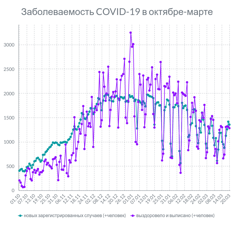 По информации Минздрав. Инфографика Анастасии Вереск