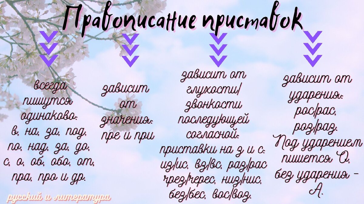 Деление приставок на группы в русском языке.