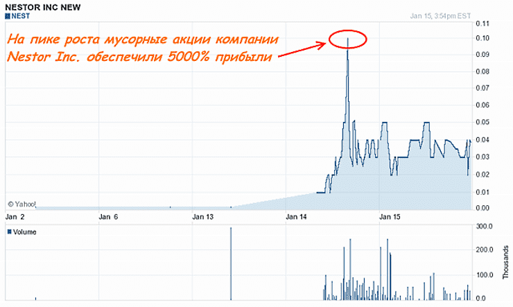Пример резкого разворота и скручивания цены акций Nestor inc (Penny Stocks)