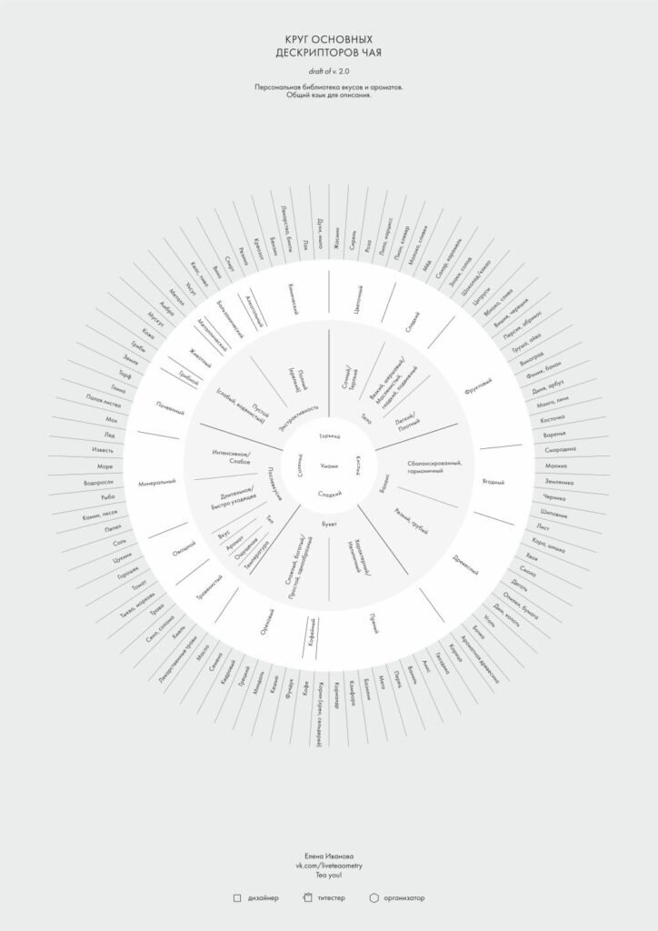 Круг основных дескрипторов чая (КОД) 2.0