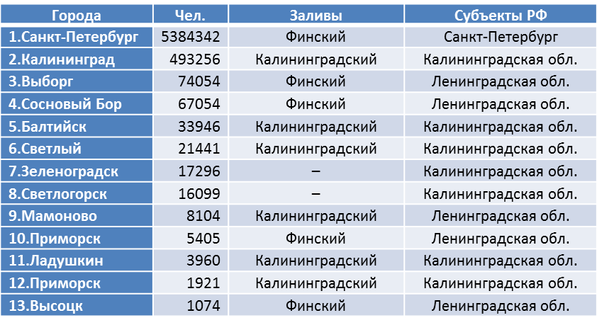 Составлено автором по данным Росстата 