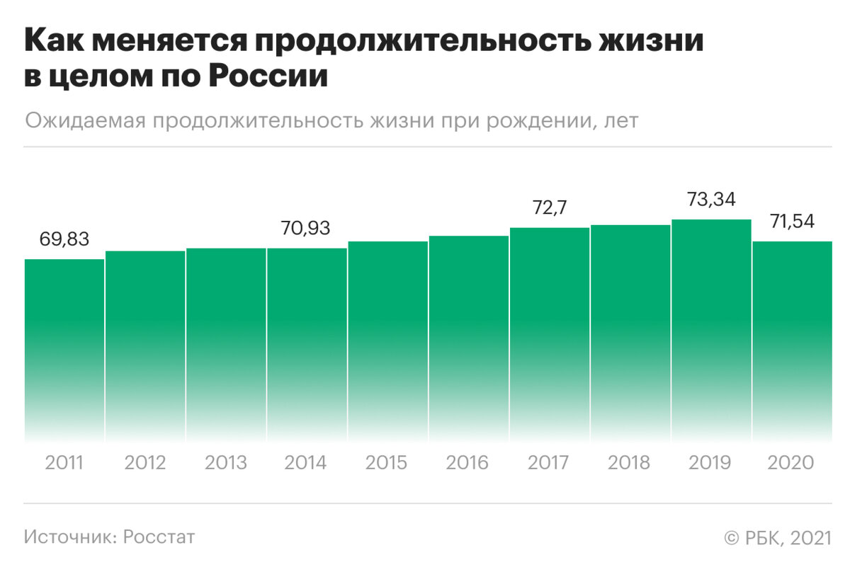 Фото РБК - продолжительность жизни людей в нашей стране