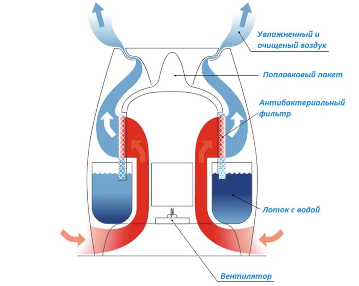 Принцип работы традиционного увлажнителя