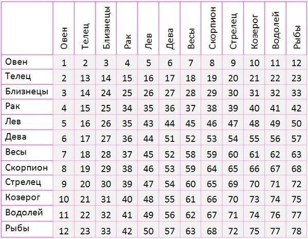 Гороскоп совместимости. Таблица совместимости знаков зодиака