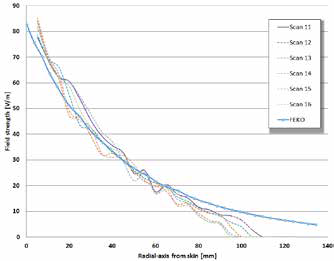 Проверка напряженности поля в сотрудничестве с промышленностью