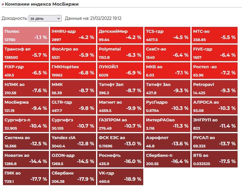 Рынок российских акций сегодня. Акции МОСБИРЖИ. Падение акций сегодня. Падение акций российских компаний. Падение рынка акций сегодня.