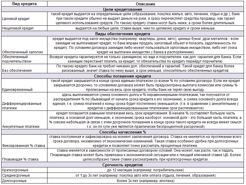 виды кредитов по целям, обеспечению, способам погашения, начисления % ставок, срочности
