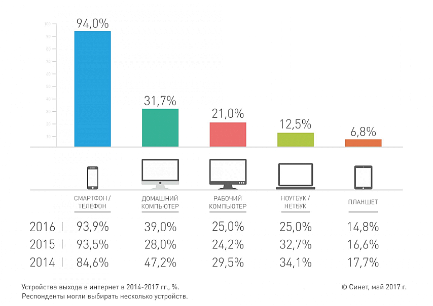 Уже давно мы потребляем контент с мобильных устройств