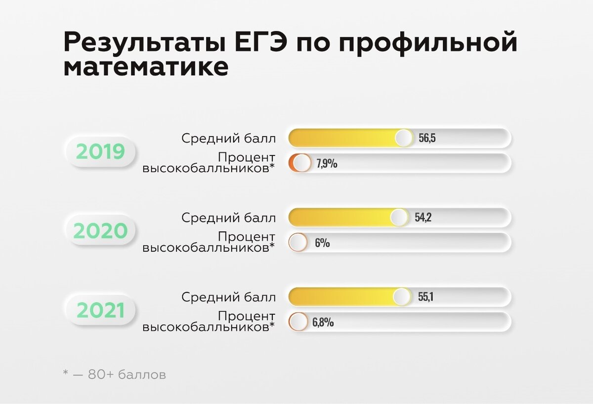 Количество высокобалльников ЕГЭ по профильной математике год от года колеблется в районе 7%