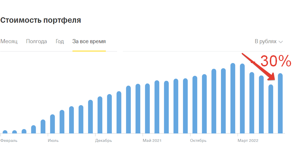 Просадка портфеля Инвест Тоник
