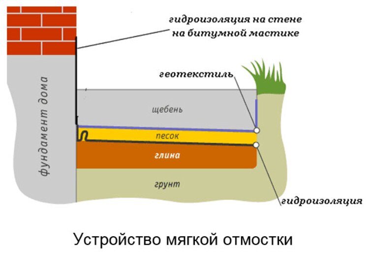 Мягкая отмостка: как правильно сделать своими руками - База знаний ТЕХНОНИКОЛЬ