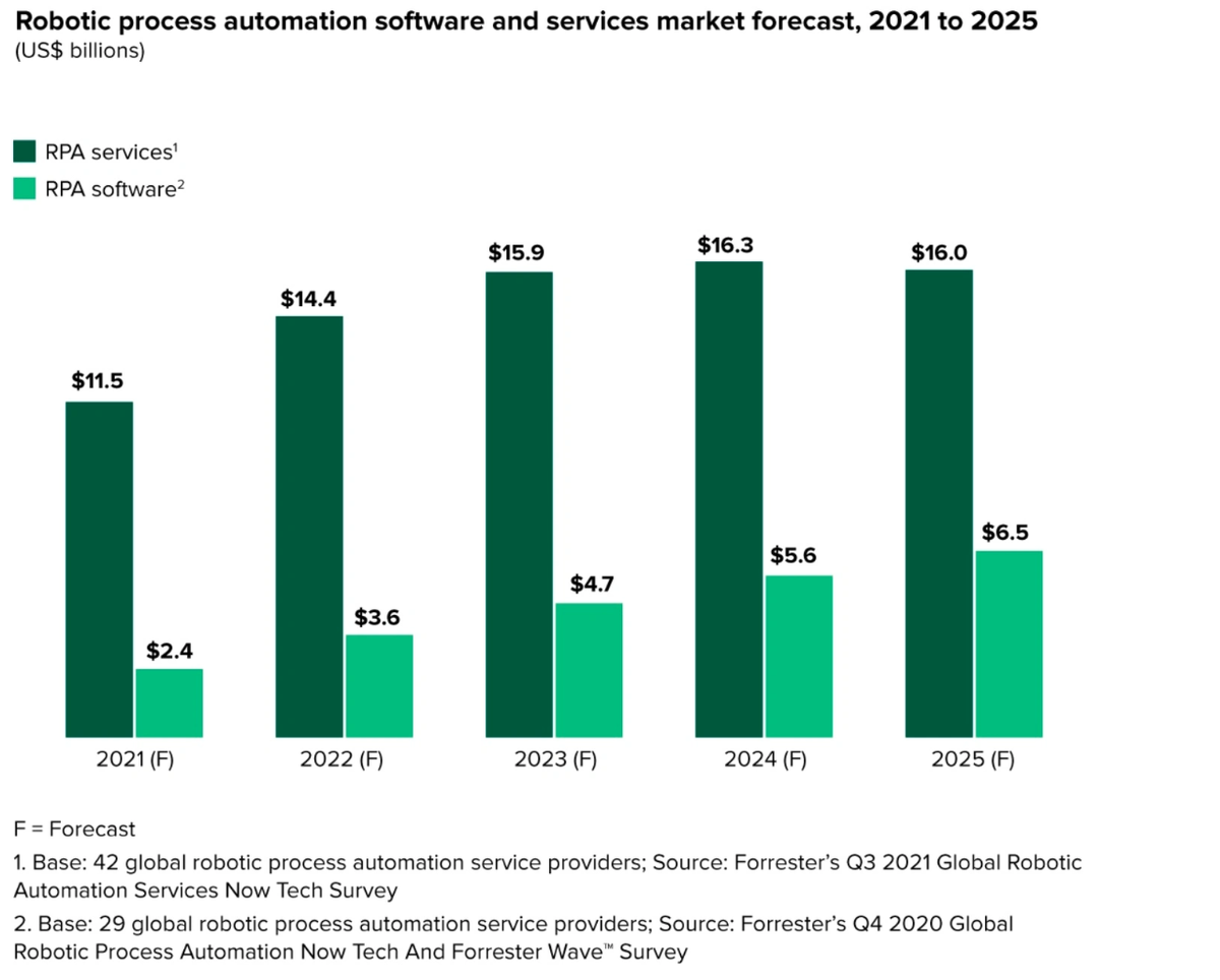 "Прогноз рынка программного обеспечения и услуг для автоматизации роботизированных процессов, 2021-2025 (в млрд $)." Источник - https://www.forrester.com/report/the-rpa-market-will-grow-to-usd22-billion-by-2025/RES177085?utm_source=techcrunch&utm_medium=pr&utm_campaign=hightech 