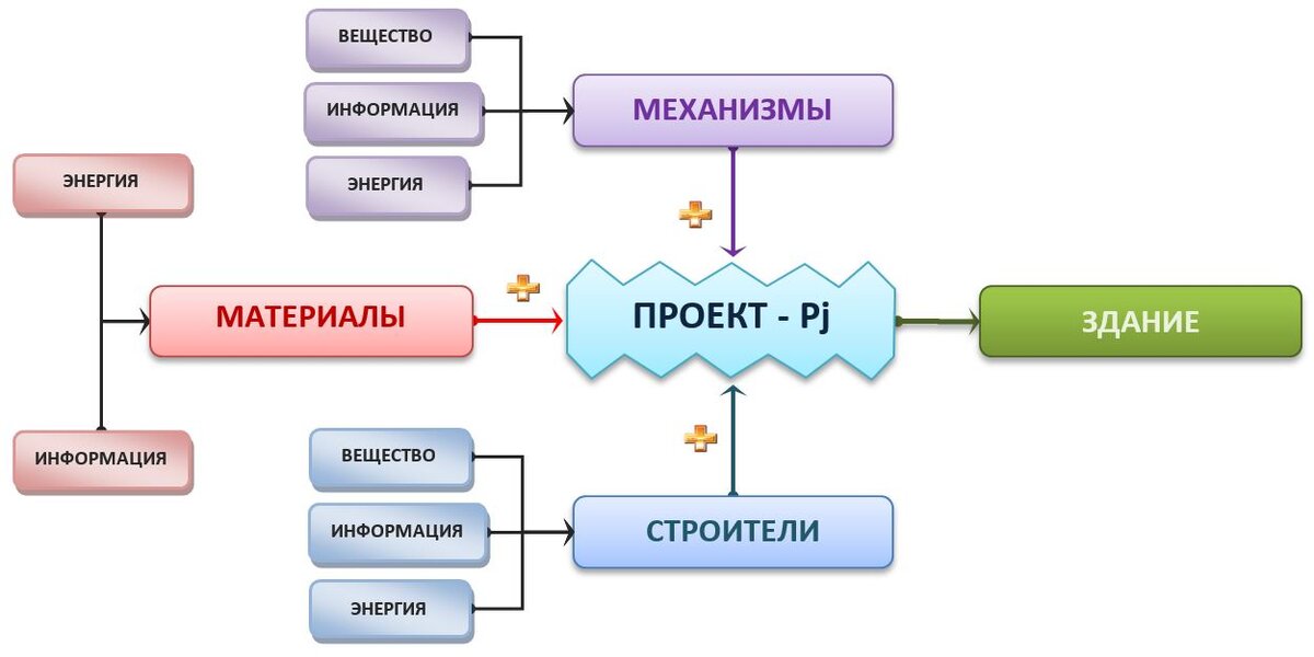 Рис.3 Схема ПРОИЗВОДСТВЕННОЙ ПРОЕКТНОЙ СИСТЕМЫ (Типа В-В) для недвижимости.