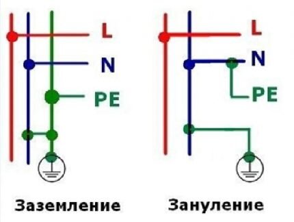 Зачем и как заземлять ванну в квартире или частном доме своими руками?