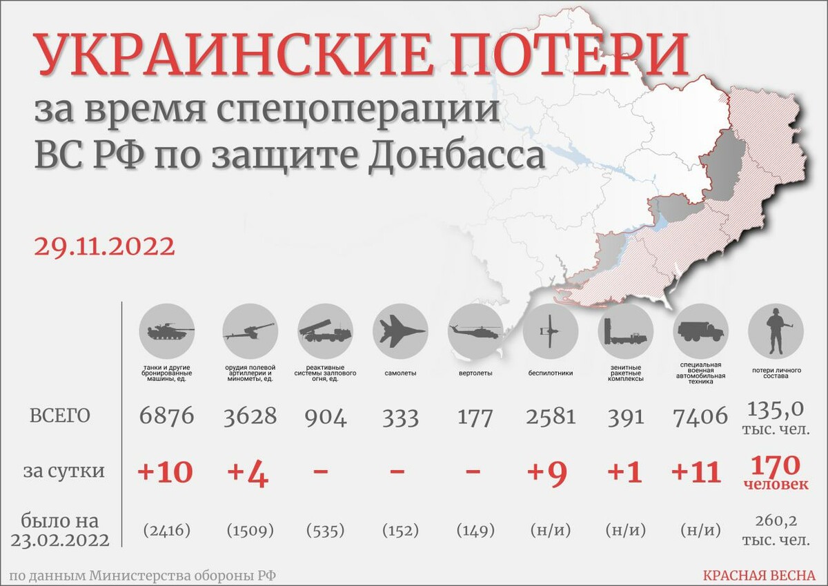 🇺🇦По данным МО РФ, на текущий момент потери украинских войск составляют 135 тысяч человек.

Еврокомиссия в свою очередь считает, что потери Киева с начала СВО – более 100 тысяч военных.

@poisk_mil