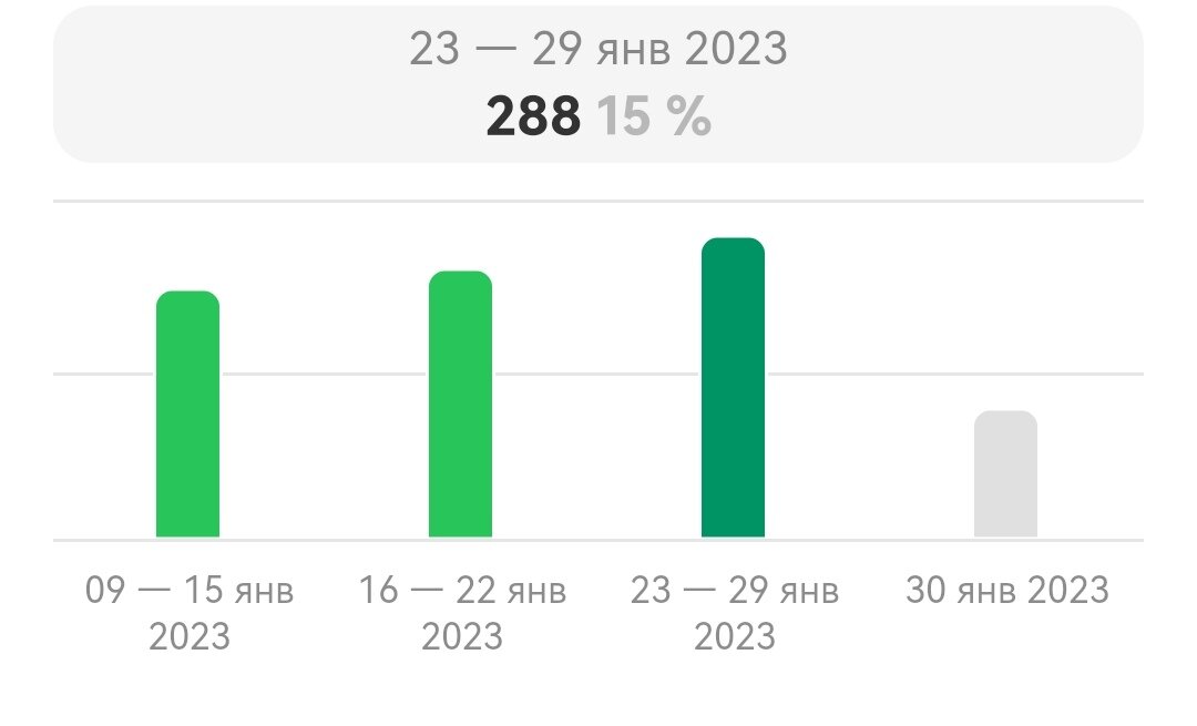 Активность подписчиков растет с каждой неделей