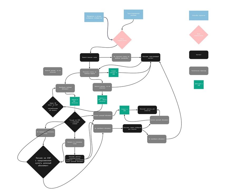 Общая визуализация процесса работы с пользователем от привлечения до продажи: учтены все возможные варианты взаимодействия пользователя, чат-ботов, менеджеров и платформ.