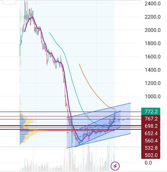 ВКонтакте (#VKCO)-тикер. График №1.