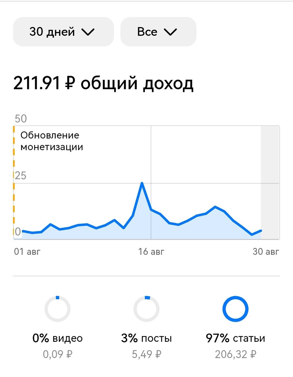 Общий доход за август месяц. Не в чем себе не откажу.