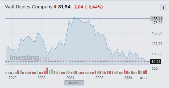 Друзья, сегодня я хочу поговорить о ситуации с акциями компании Disney. Они были в моем инвестиционном портфеле до июня 2022 года.-4