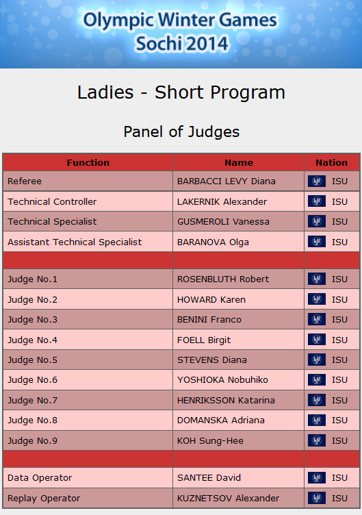 Бригада судей Сочи 2014, короткая программа женщин