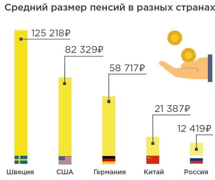 сравнение пенсий в разных странах