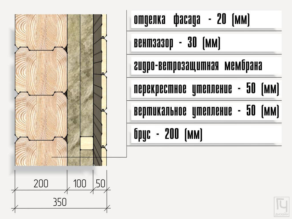 Утепление стен брусового дома | Архитектор Герман Чигрин | Дзен
