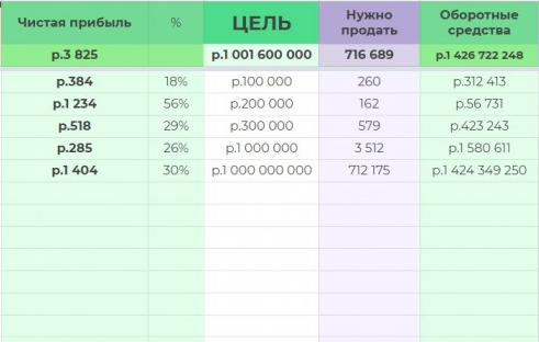 Вайлдберриз калькулятор для продавцов. Таблица расчета прибыли Wildberries. Таблица себестоимости для Wildberries таблица. Калькулятор Wildberries ценообразования. Вайлдберриз прибыль.