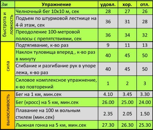 норматив челночного бега 10х10 мчс. челночный бег 5х10 нормативы мвд. нормативы пожарных по физической подготовке. контрольно переводные нормативы по самбо. нормативы мчс.