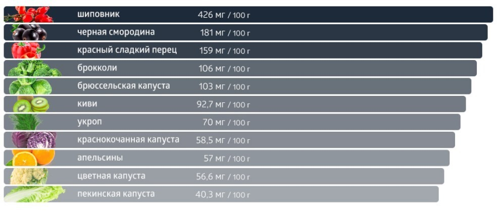 Содержание витамина С в продуктах