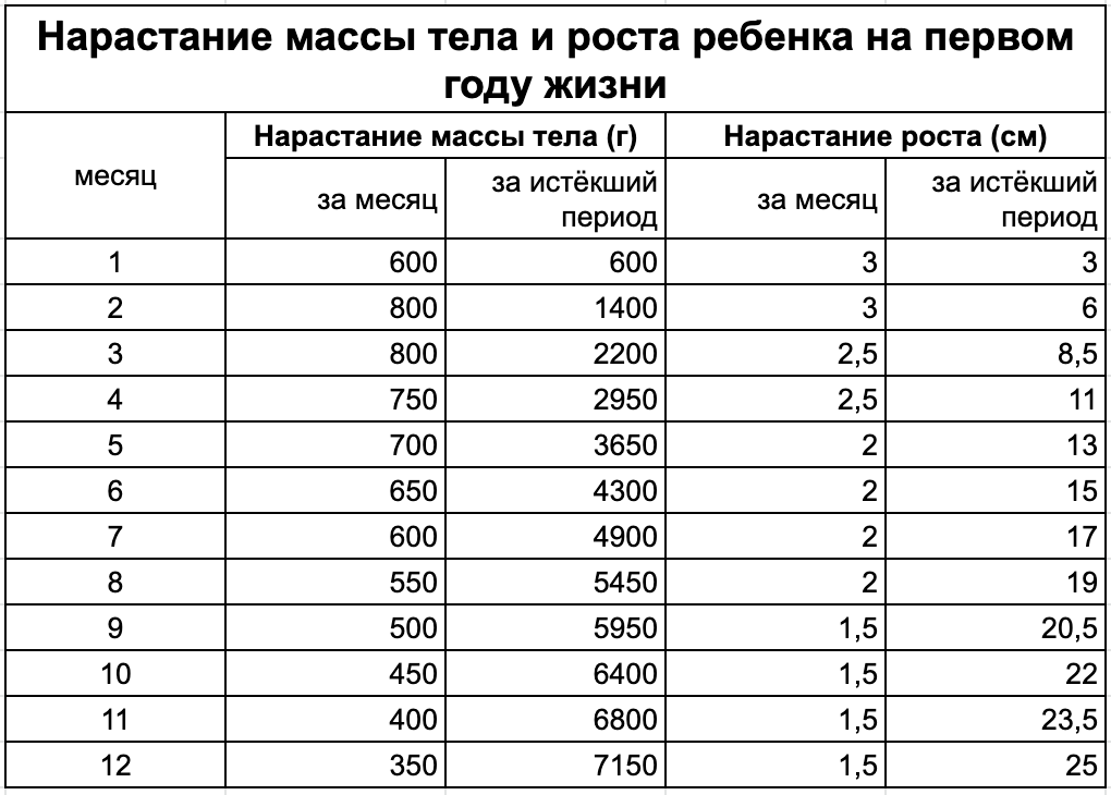 Рост и вес ребенка по месяцам, таблица роста и веса детей