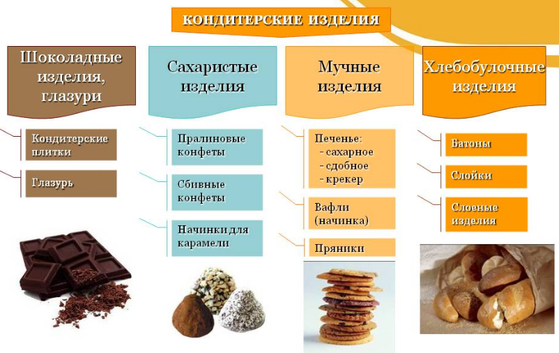 Классификация кондитерских изделий схема