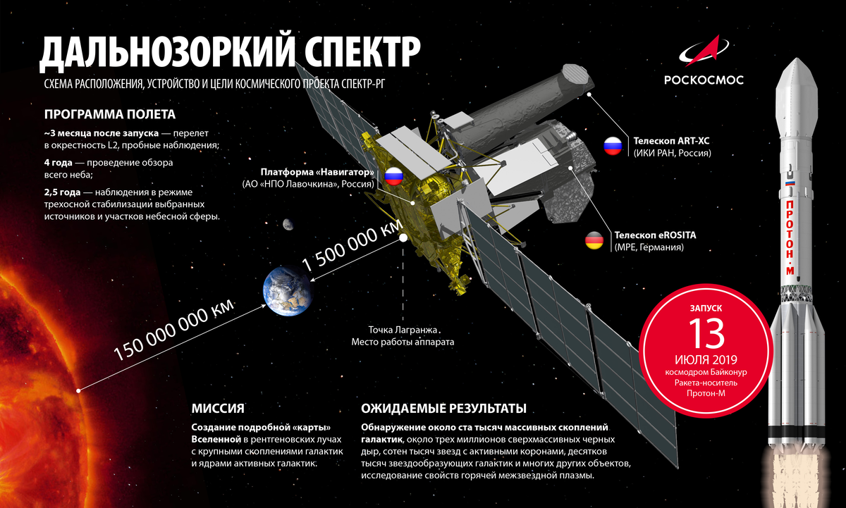 Схема расположения, устройство и цели «Спектр-Рентген-Гамма»