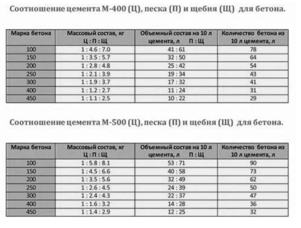 Сколько тонн в кубе цемента