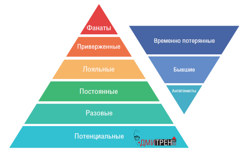 Уровни лояльности клиентов. Пирамида лояльности. Пирамида лояльности клиентов. Пирамида приверженности клиентов. Лестница лояльности клиентов.