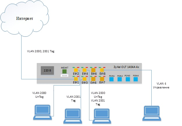 Ооо новая сеть. OLT коммутатор. GPON терминал ZYXEL. Оптический терминал ZYXEL GPON OLT 4-Port olt1404a. Uplink порт коммутатора что это.