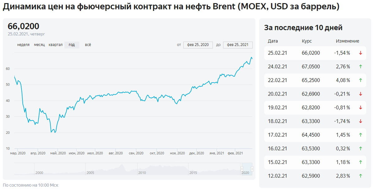 График стоимости нефти (источник Яндекс)