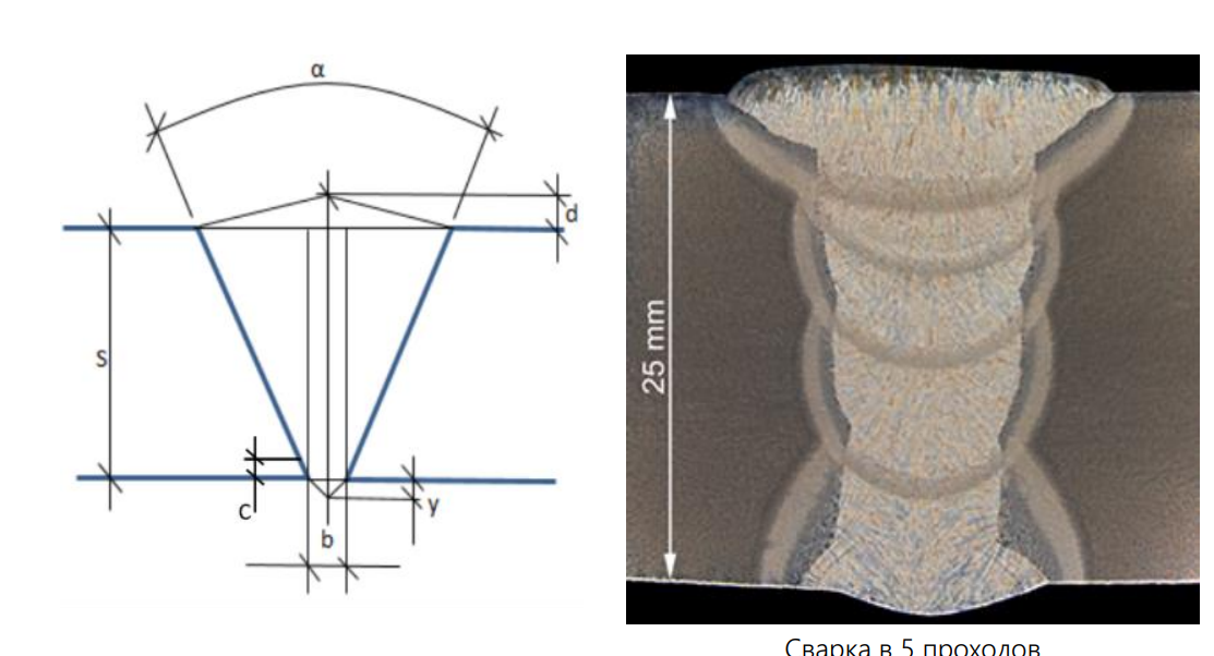 Преимущества сварки в узкую разделку по технологии RGT от компании Kemppi в отношении объема разделки и расхода присадочного материала. Угол 45° включает притупления кромок 1,5 мм
(с). Также учтена разница в корневом зазоре (b). Разделка 20° имеет острые корневые кромки.