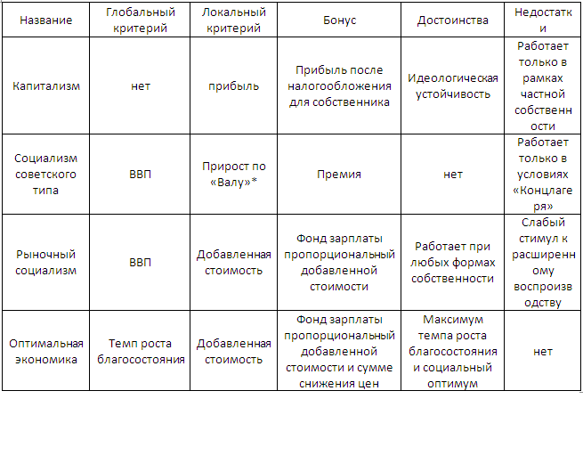 сравнительная таблица возможных экономических систем