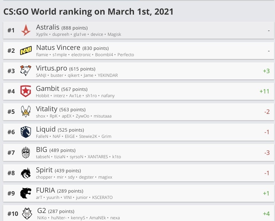 Рейтинг hltv 02.03.21