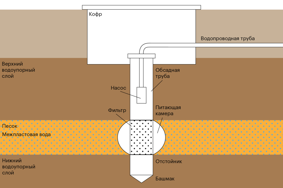 Как мы сами пробурили скважину на воду на участке | Тинькофф Журнал | Дзен