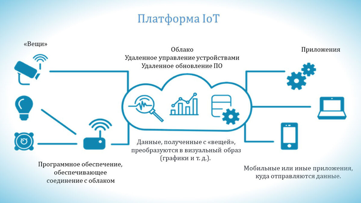 Проект интернет вещей