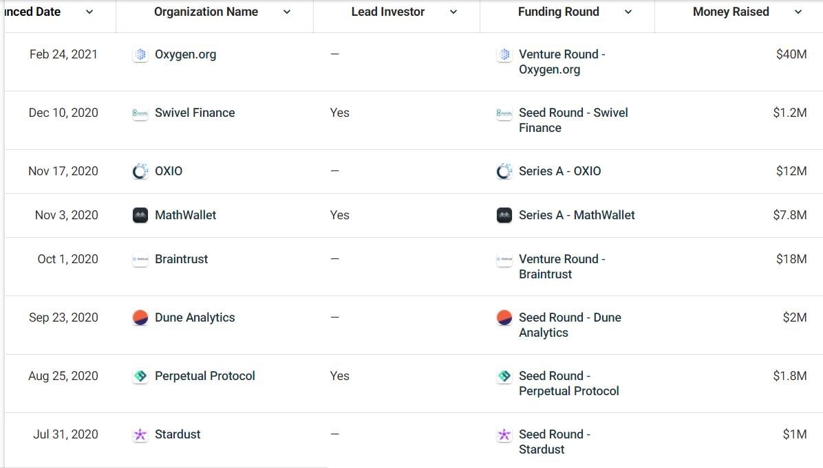 Компании, в которые инвестировал Multicoin Capital. Данные: CrunchBase